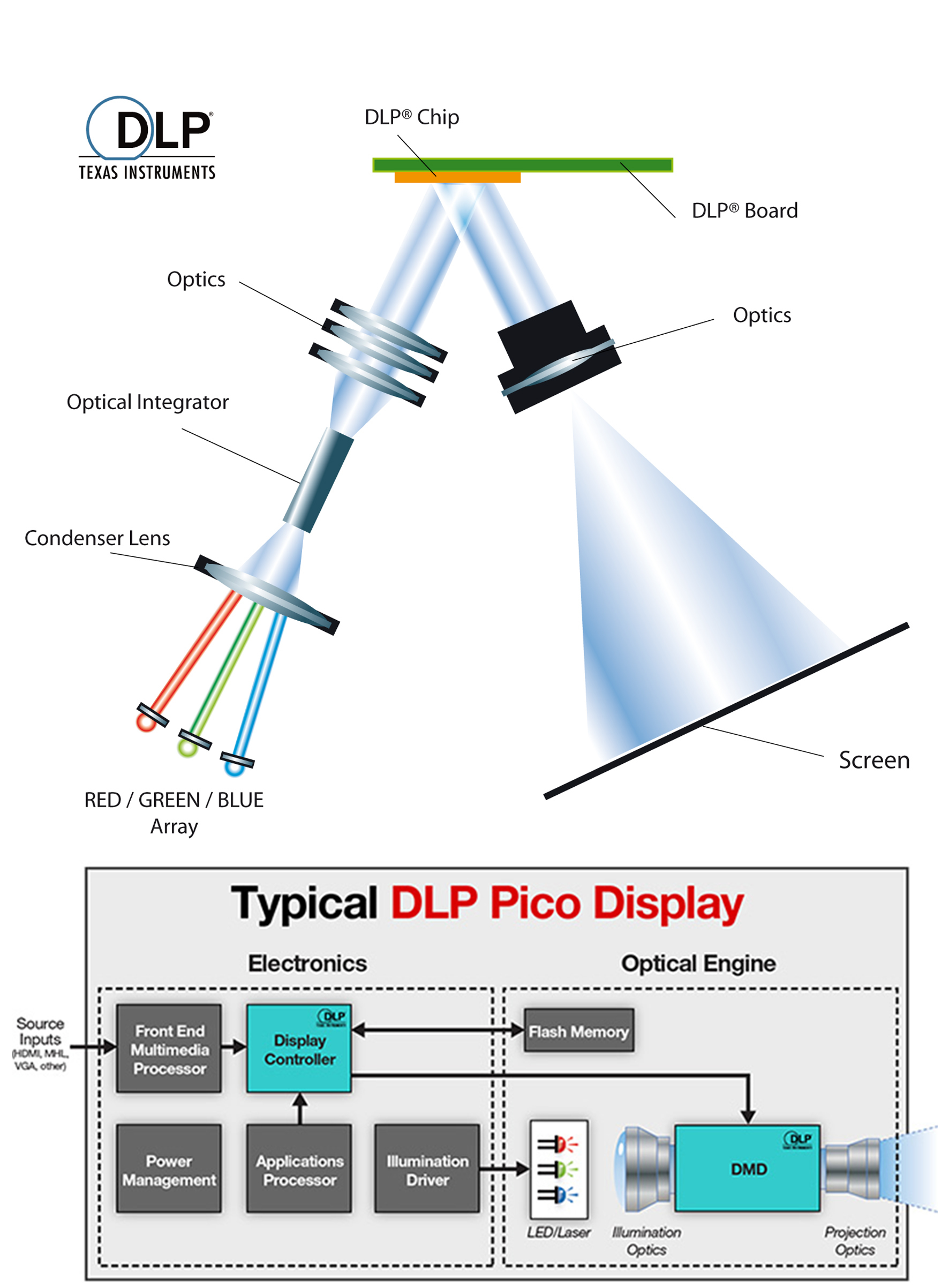 A typical pico display system